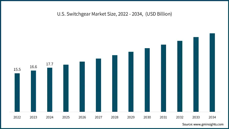 U.S. Switchgear Market Size, 2022 - 2034,  (USD Billion)