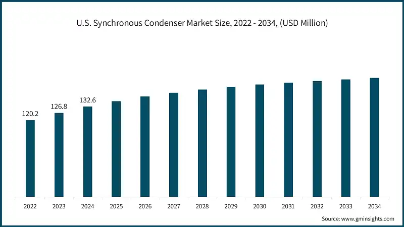 U.S. Synchronous Condenser Market Size, 2022 - 2034, (USD Million)