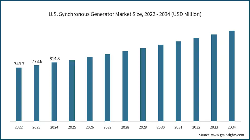 U.S. Synchronous Generator Market Size, 2022 - 2034 (USD Million)