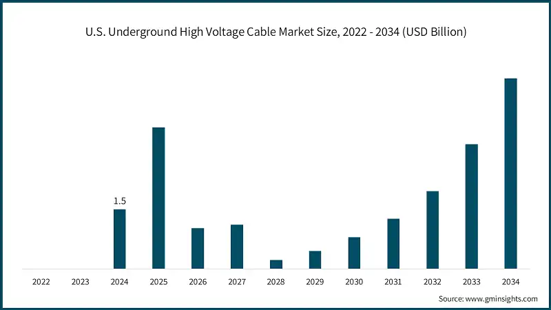 U.S. Underground High Voltage Cable Market Size, 2022 - 2034 (USD Billion)