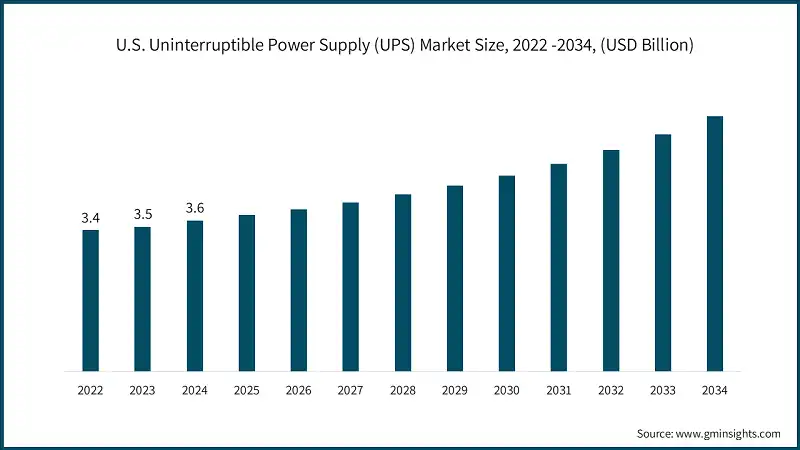 U.S. Uninterruptible Power Supply (UPS) Market Size, 2022 -2034, (USD Billion)