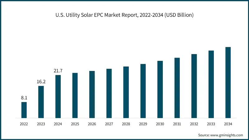 U.S. Utility Solar EPC Market Report, 2022-2034 (USD Billion)