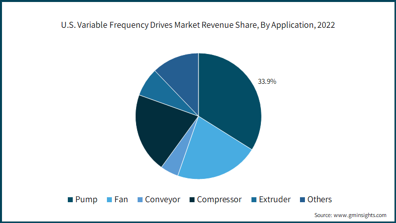 U.S. Variable Frequency Drives Market Revenue Share, By Application, 2022