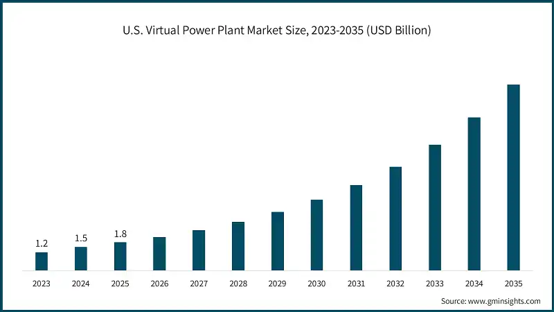 U.S. Virtual Power Plant Market Size, 2023-2035 (USD Billion)