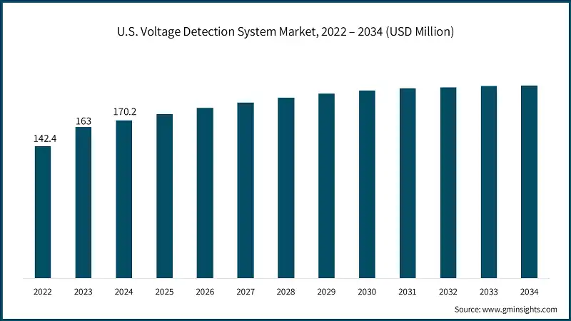U.S. Voltage Detection System Market, 2022 – 2034 (USD Million)