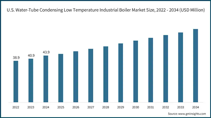 U.S. Water-Tube Condensing Low Temperature Industrial Boiler Market Size, 2022 - 2034 (USD Million)