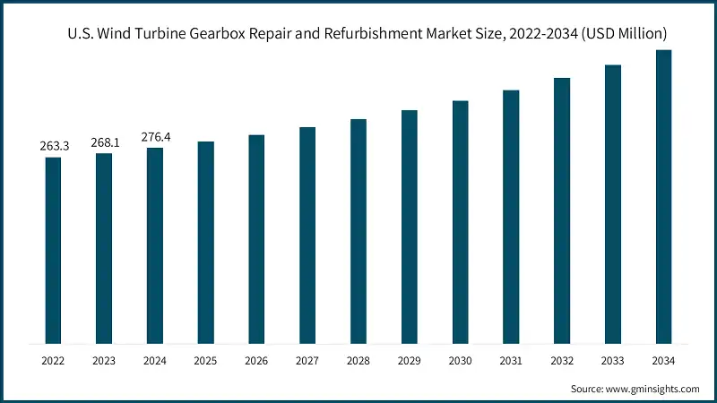 U.S. Wind Turbine Gearbox Repair and Refurbishment Market Size, 2022-2034 (USD Million)  