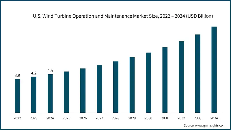 U.S. Wind Turbine Operation and Maintenance Market Size, 2022 – 2034 (USD Billion)