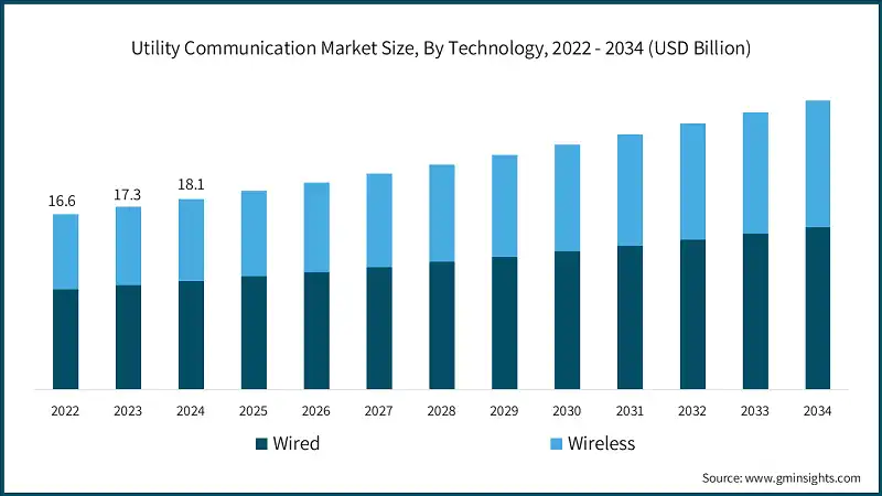 Utility Communication Market Size, By Technology, 2022 - 2034 (USD Billion)