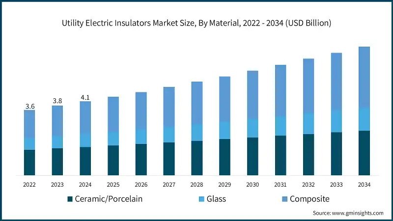 Utility Electric Insulators Market Size, By Material, 2022 - 2034 (USD Billion)