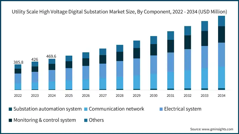 Utility Scale High Voltage Digital Substation Market Size, By Component, 2022 - 2034 (USD Million)