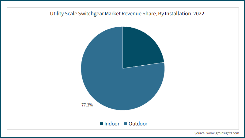 Utility Scale Switchgear Market Revenue Share, By Installation, 2022