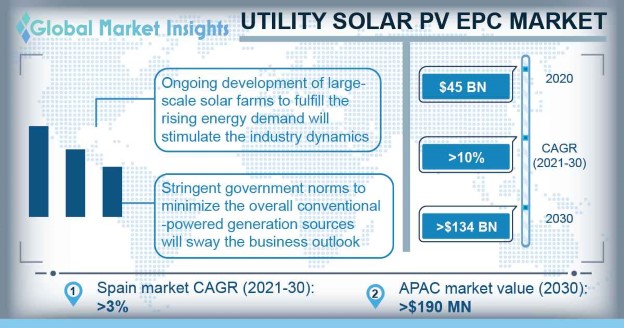 Utility Solar PV EPC Market