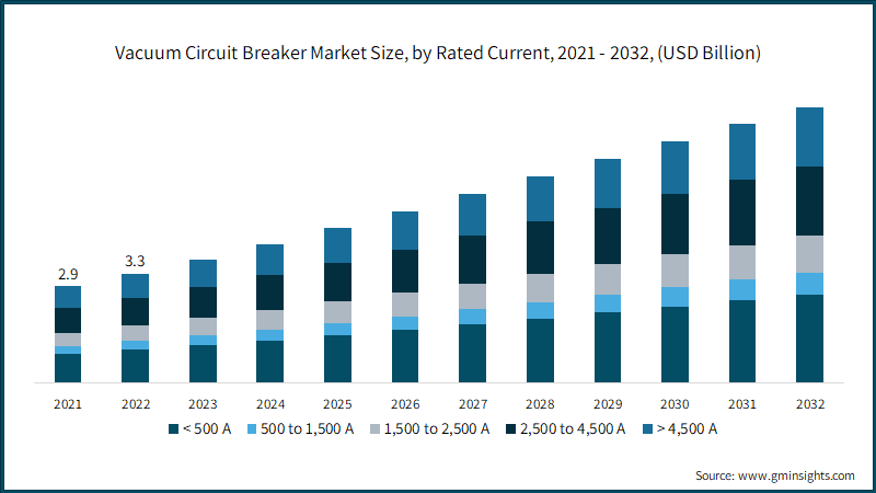 Vacuum Circuit Breaker Market Size, by Rated Current,