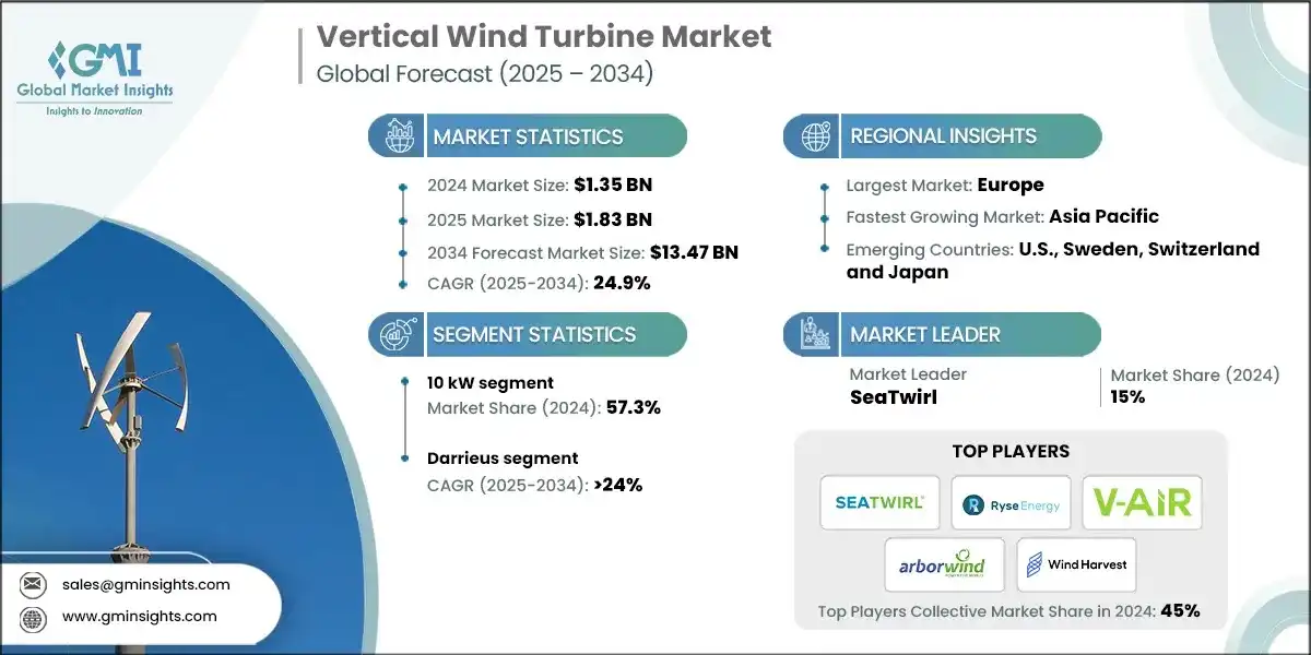 Mercato delle turbine eoliche verticali