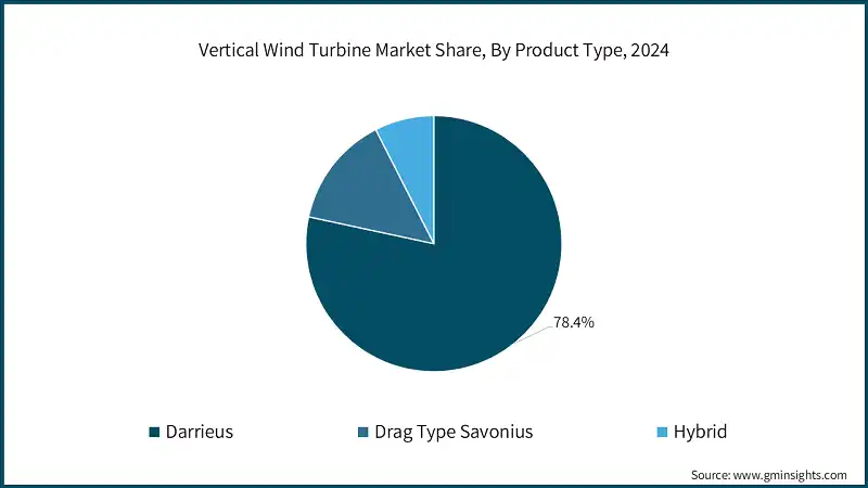 Quota di mercato delle turbine eoliche verticali, per tipo di prodotto, 2024