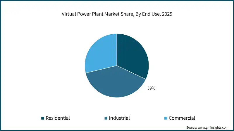 Virtual Power Plant Market Share, By End Use, 2025
