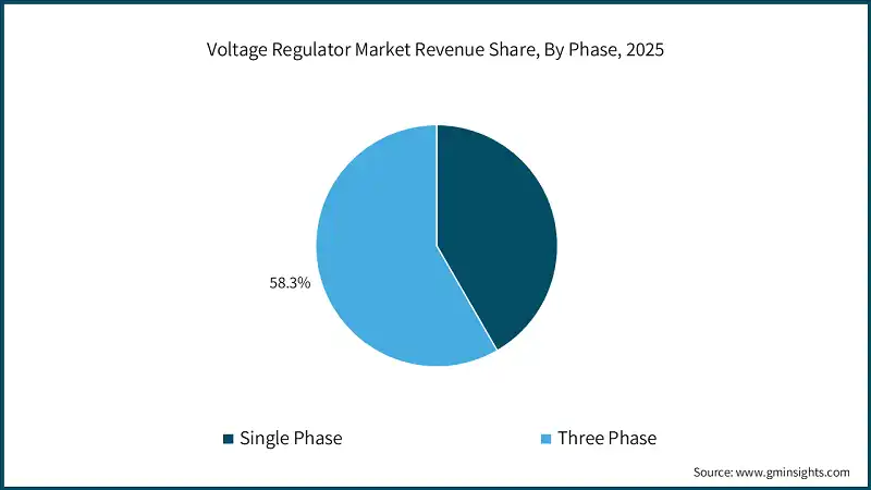 Voltage Regulator Market Revenue Share, By Phase, 2025