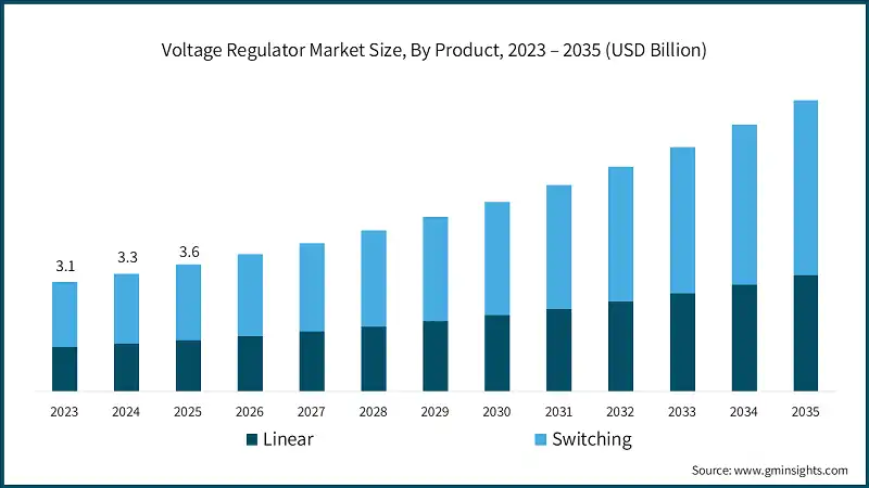 Voltage Regulator Market Size, By Product, 2023 – 2035 (USD Billion)