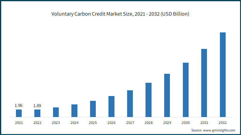 Voluntary Carbon Credit Market Size, 2021 - 2032 (USD Billion)