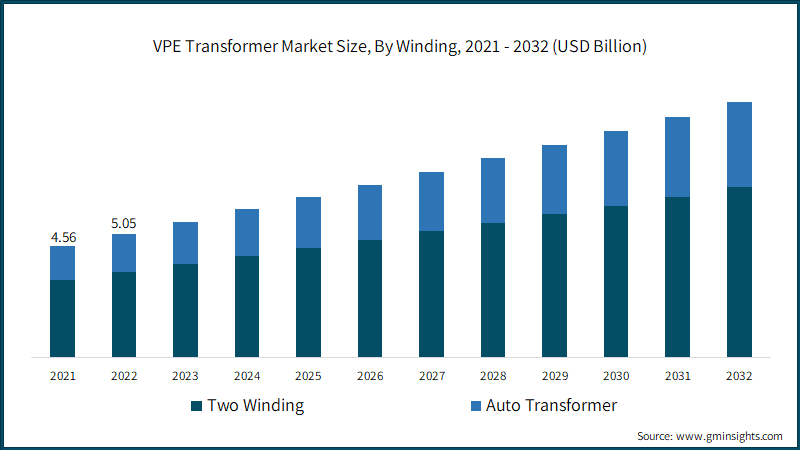 VPE Transformer Market Size, By Winding, 2021 - 2032 (USD Billion)