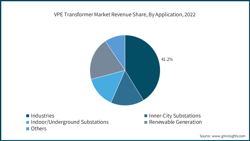 VPE Transformer Market Revenue Share, By Application, 2022