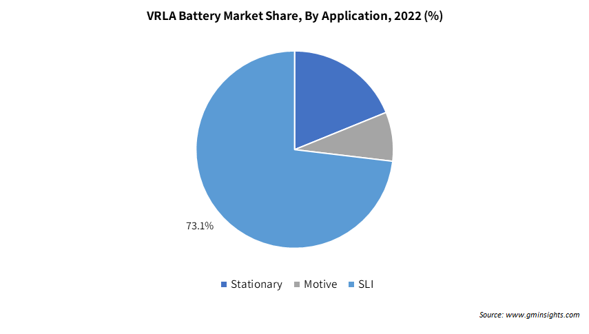 VRLA Battery Market Share By Application