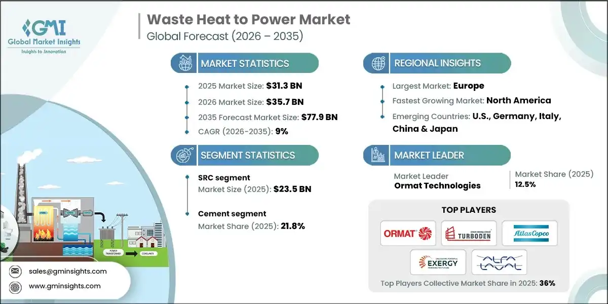 Waste Heat to Power Market