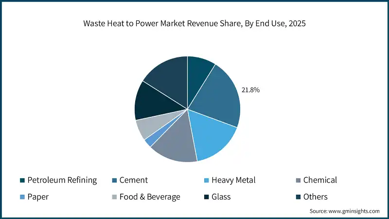 Waste Heat to Power Market Revenue Share, By End Use, 2025