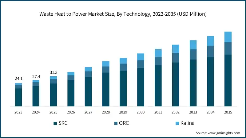 Waste Heat to Power Market Size, By Technology, 2023-2035 (USD Million)