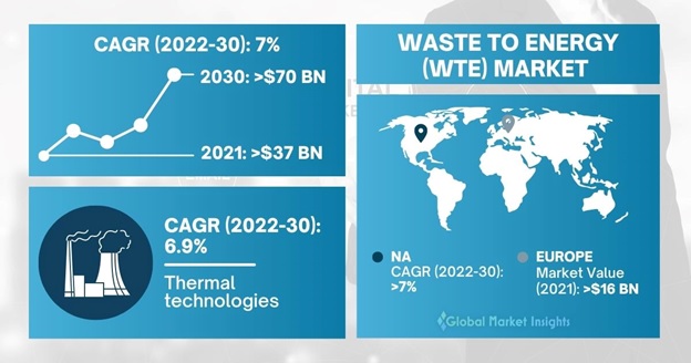 Waste To Energy Market Size Share Forecast Report 2030