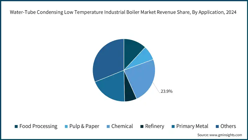 Water-Tube Condensing Low Temperature Industrial Boiler Market Revenue Share, By Application, 2024