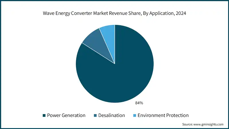 Wave Energy Converter Market Revenue Share, By Application, 2024