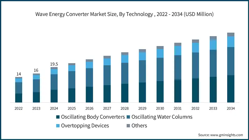 Marktgröße für Wellenenergiewandler nach Technologie, 2022 - 2034 (USD Millionen)