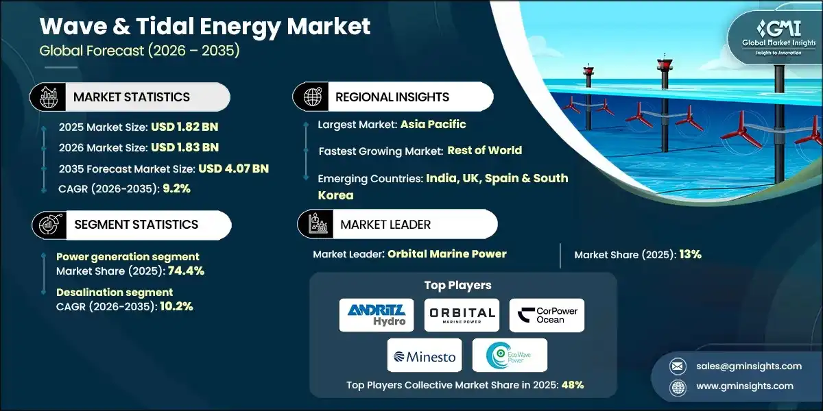 Wave & Tidal Energy&nbsp;Market