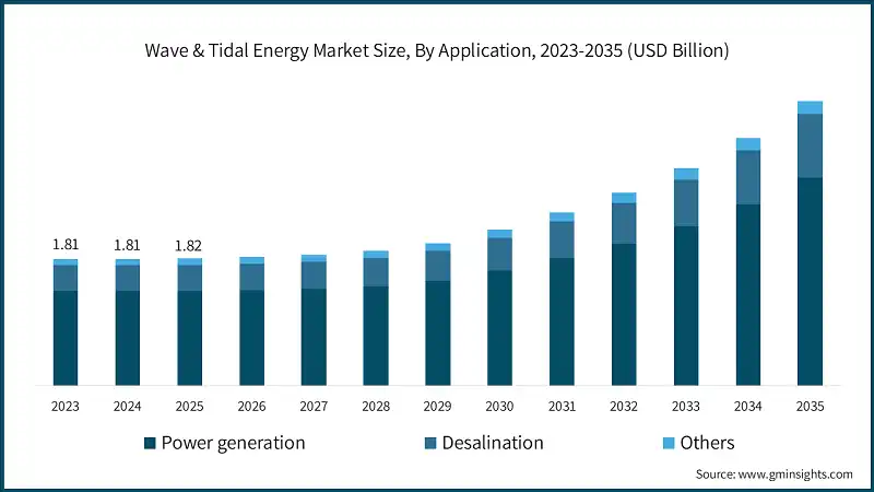 Wave & Tidal Energy Market Size, By Application, 2023-2035 (USD Billion)