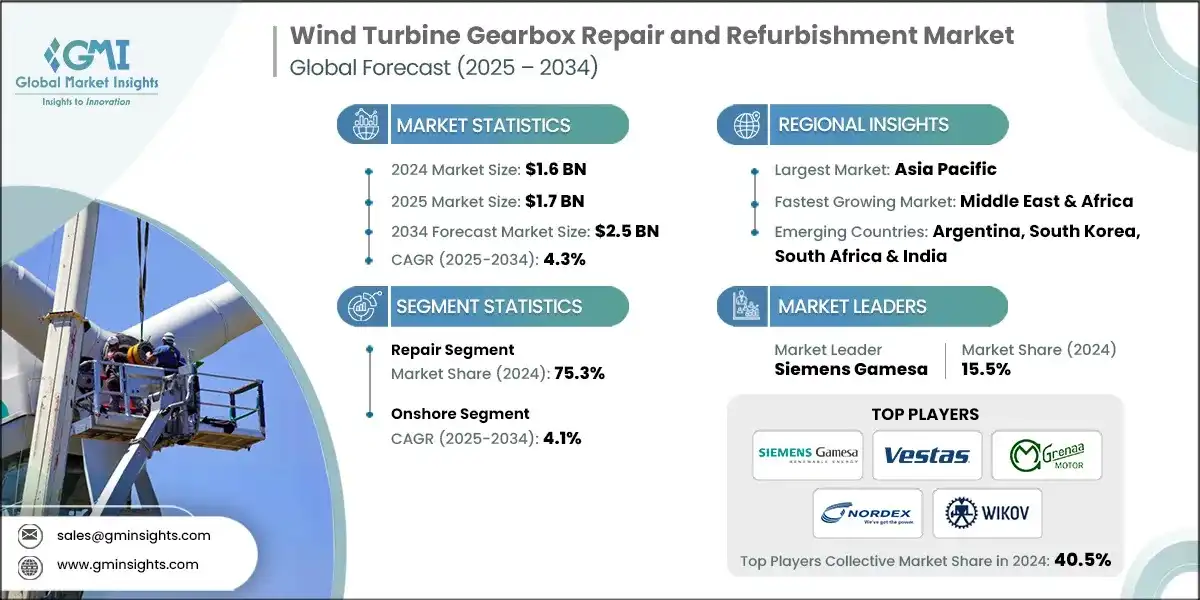 Mercato di riparazione e rifacimento di riduttori per turbine eoliche