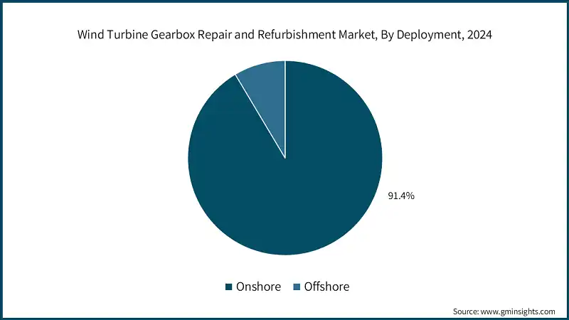 Wind Turbine Gearbox Repair and Refurbishment Market, By Deployment, 2024 