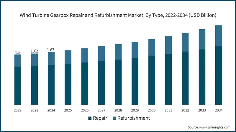 Mercato di riparazione e rifacimento dei riduttori per turbine eoliche, Per Tipo, 2022-2034 (USD Billion)