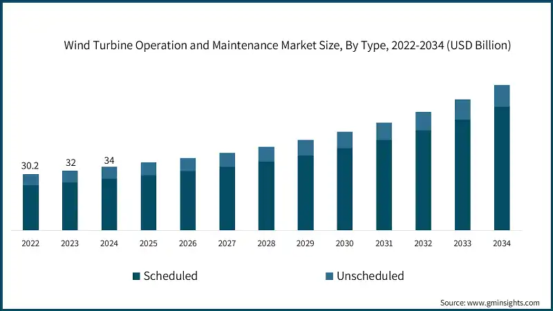 Wind Turbine Operation and Maintenance Market Size, By Type, 2022-2034 (USD Billion)