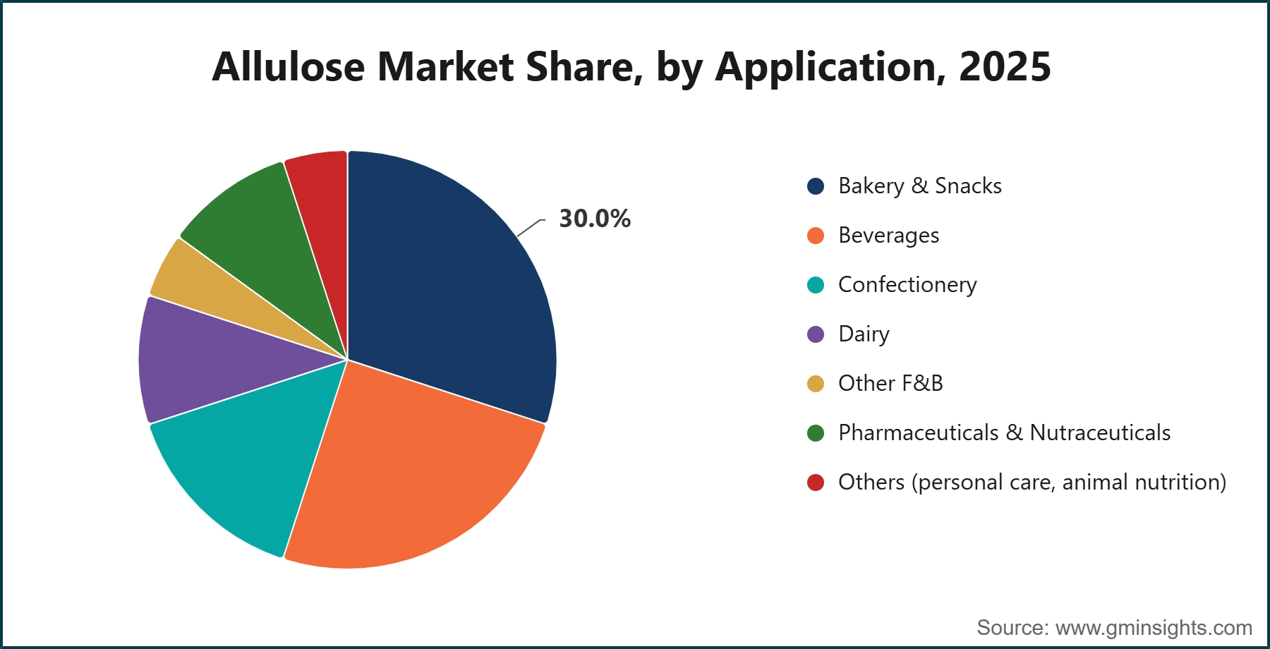 Allulose Market Share, by Application, 2025