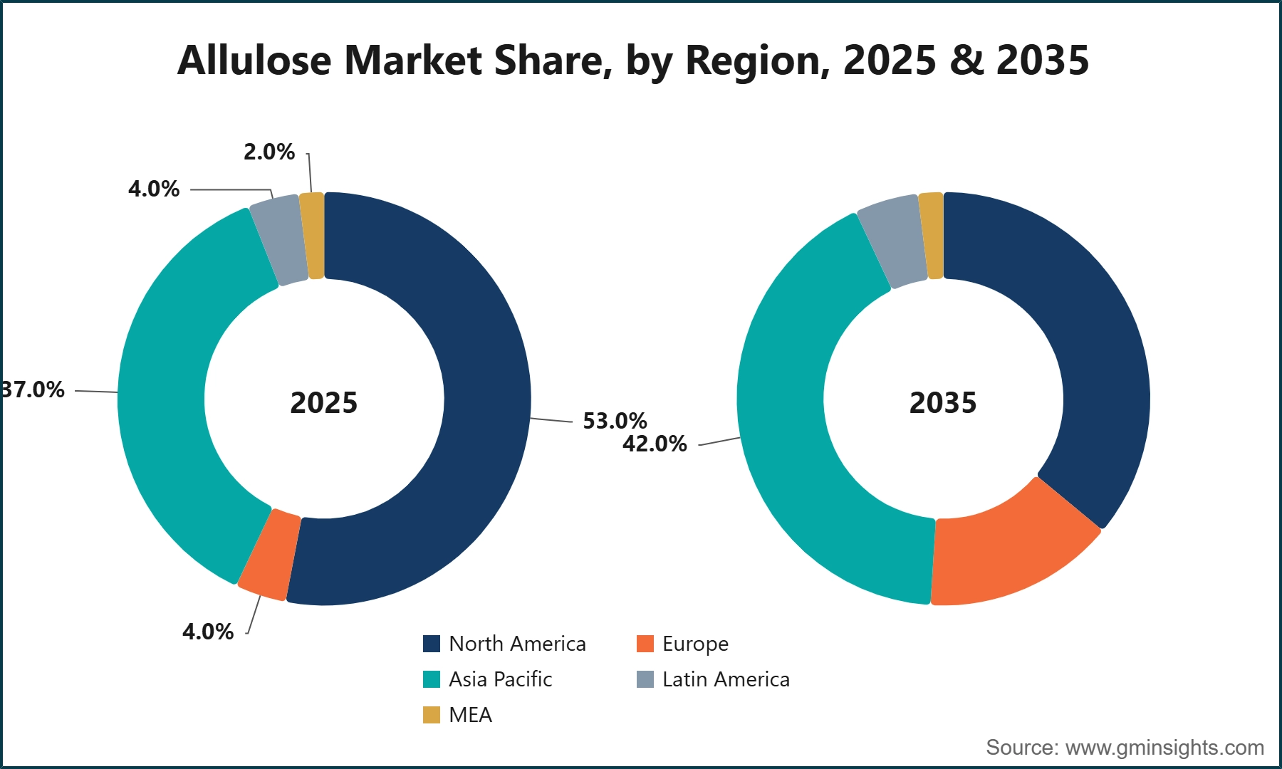 Allulose Market Share, by Region, 2025 & 2035