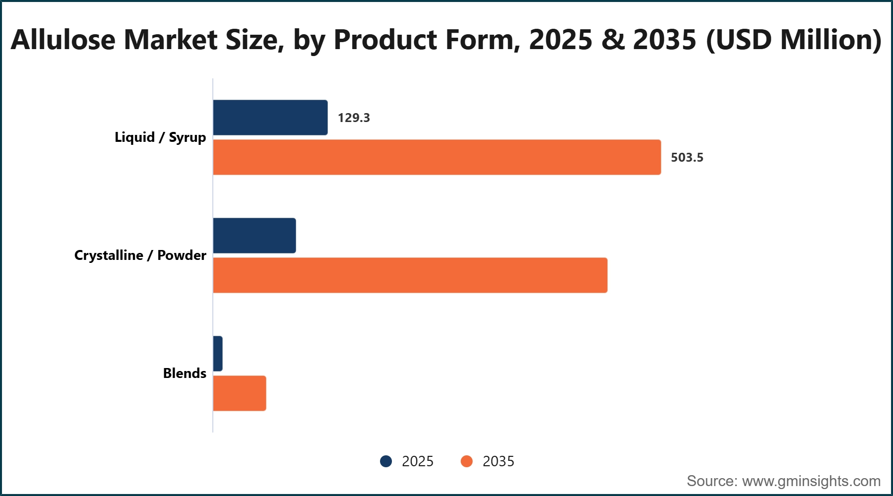 Allulose Market Size, by Product Form, 2025 & 2035 (USD Million)