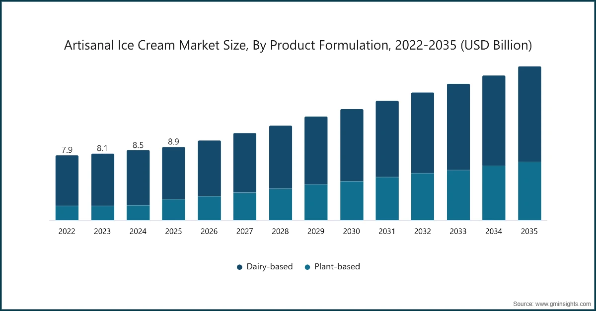 Artisanal Ice Cream Market Size, By Product Formulation, 2022-2035 (USD Billion)