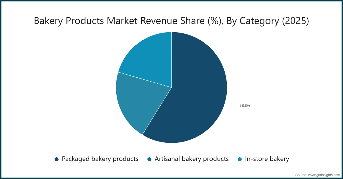 Quota di ricavi del mercato dei prodotti da forno (%), per categoria (2025)