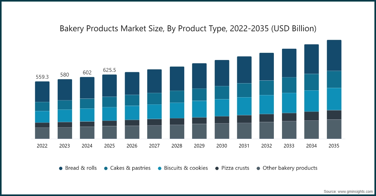 Dimensione del mercato dei prodotti da forno, per tipo di prodotto, 2022-2035 (miliardi di USD)