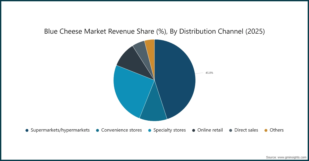 Доля рынка голубых сыров (%), по каналам сбыта (2025)
