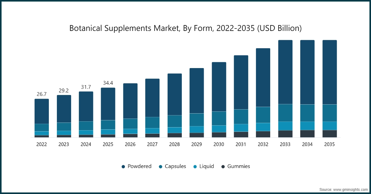 Chart: Botanical Supplements  Market, By Form, 2022-2035 (USD Billion)