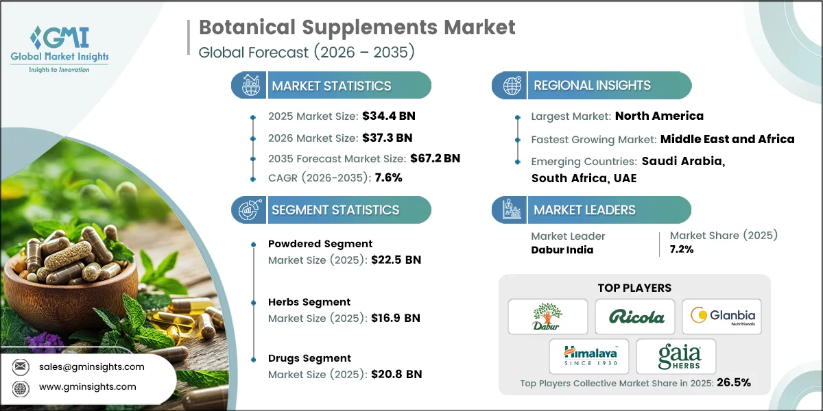 Botanical Supplements Market Research Report