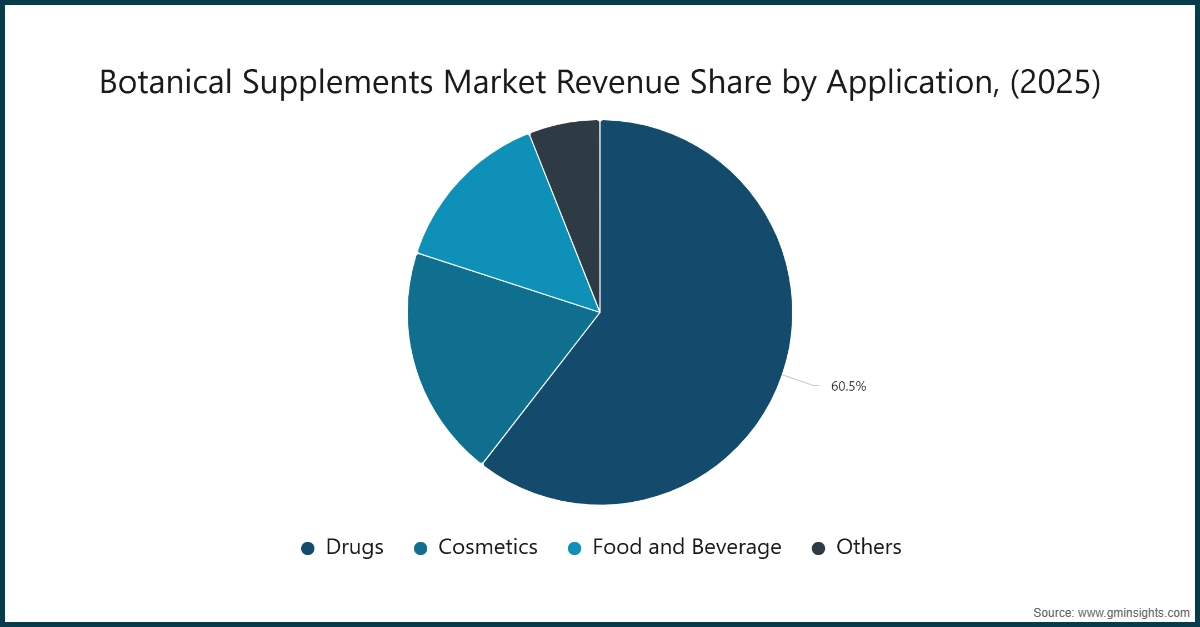 Chart: Botanical Supplements  Market Revenue Share by Application, (2025)